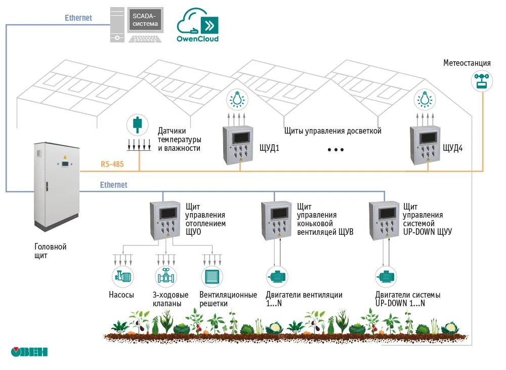Owencloud. Автоматизация теплицы. Овен оборудование. Архитектура автоматизации теплиц. Блочная система вакуумирования автоматика.