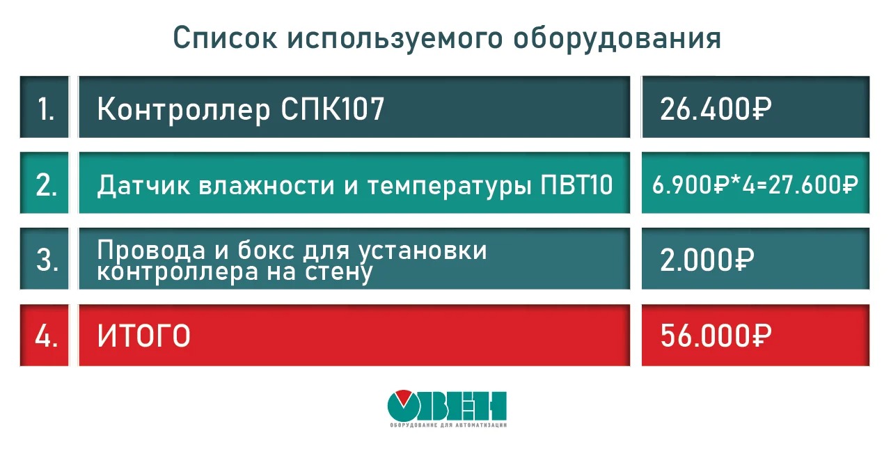 Список используемого оборудования