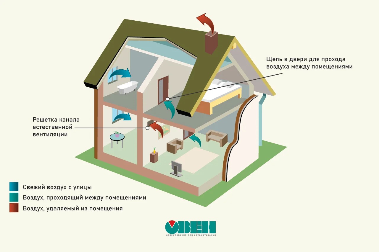 Притока воздуха в частном. Приточно вытяжная вентиляция в доме из газобетона. Естественная приточно-вытяжная вентиляция в частном доме. Естественная приточная вентиляция в частном доме. Вентиляция приток и отток воздуха.