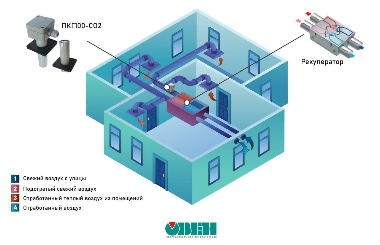 Приточно-вытяжная вентиляция с рекуперацией и контроль СО2